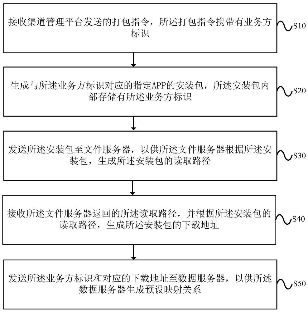 Method, data server, packaging platform and system for evaluating the download volume of a specified app