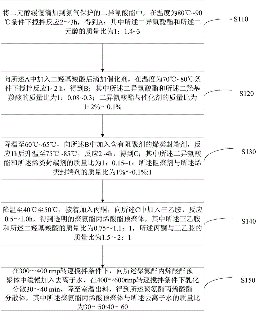 Water-based UV anti-bacterial coating and preparing method thereof