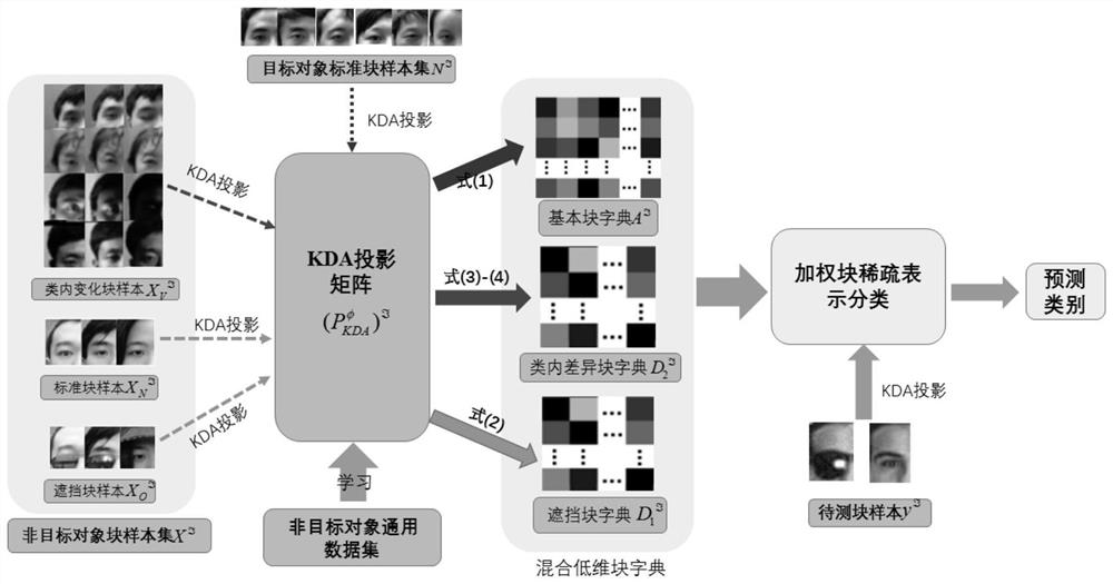 One-shot Face Recognition Method Based on Sparse Representation of Hybrid Extended Block Dictionary