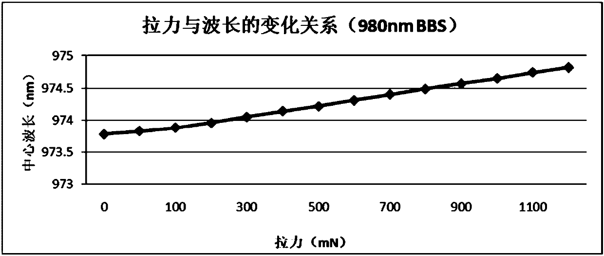 Method for controlling FBG wavelength based on double-grating structure