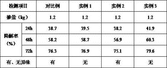 Special compound microorganism bacterium agent for degrading kitchen waste