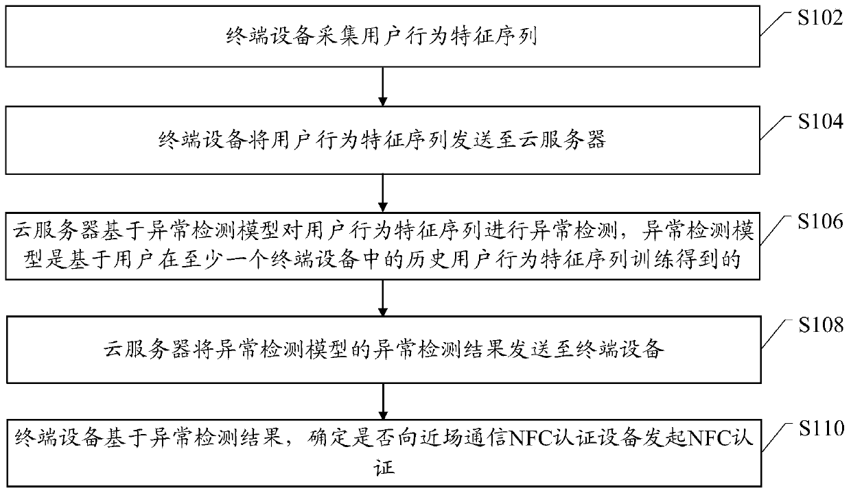 Near field communication authentication initiating method and related device