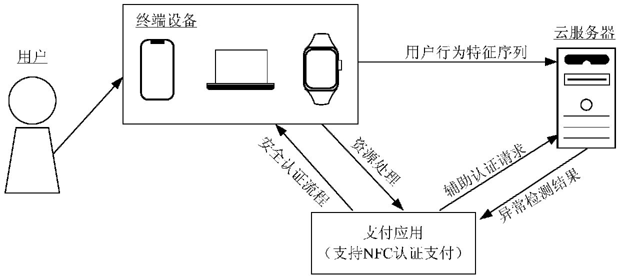 Near field communication authentication initiating method and related device