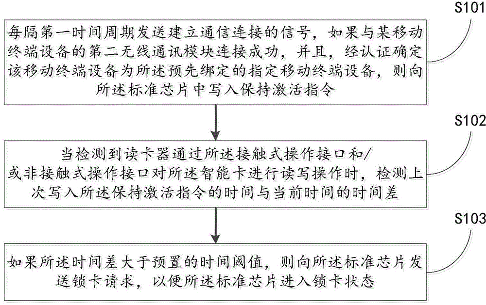 Smart card information processing method and device