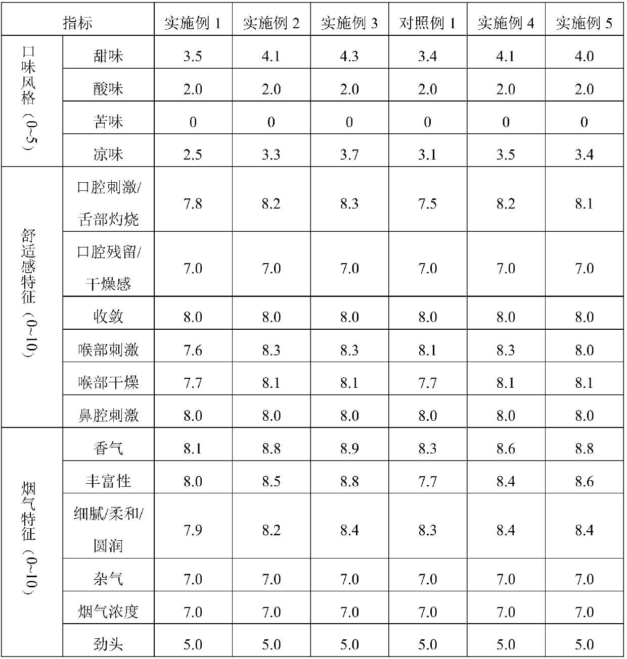 A kind of extraction method of compound flavor and its application in cigarette