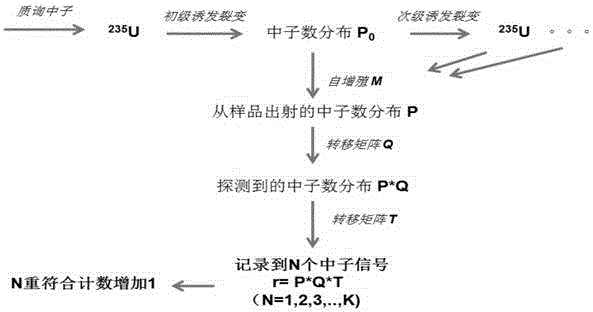 Fast-neutron multiple measuring-analyzing method based on liquid scintillation detector