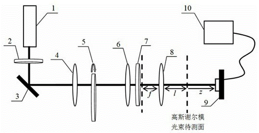 A Method for Measuring Wavefront Phase Radius of Partially Coherent Gaussian Beams