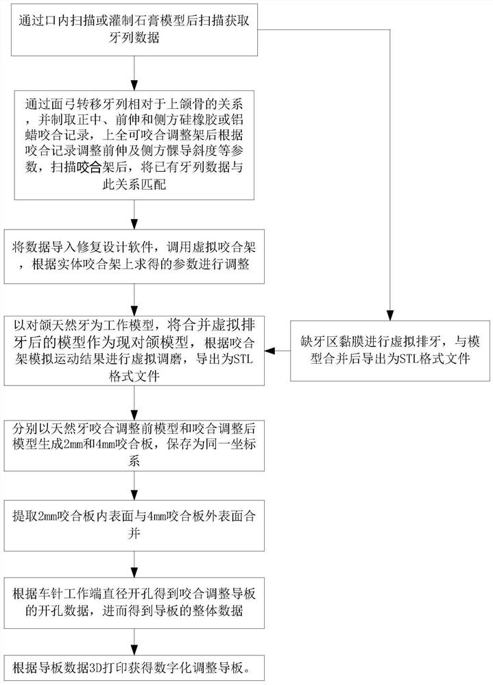 Digital occlusal adjustment guide and manufacturing method thereof