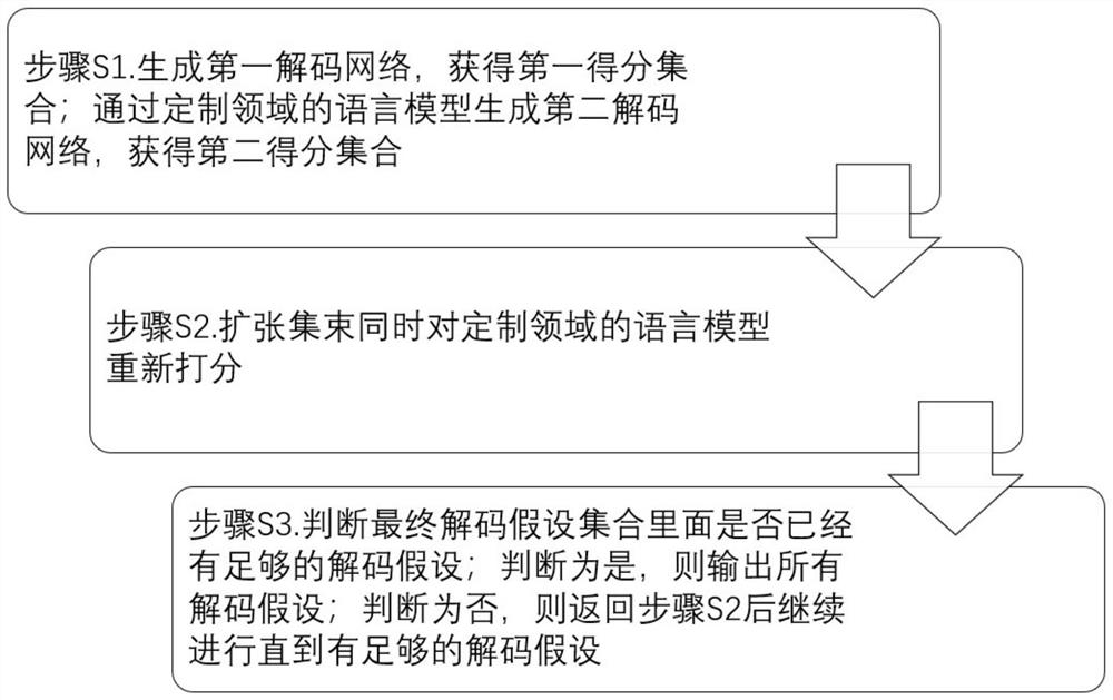 Decoding method and device supporting domain customized language model