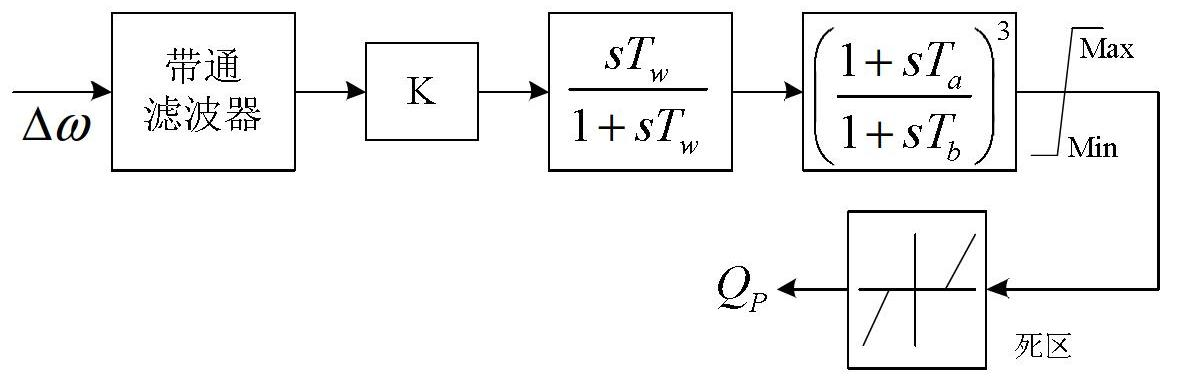 Method for improving sub-synchronous oscillation (SSO) damping of thermal power plant by utilizing fan supplementary controller