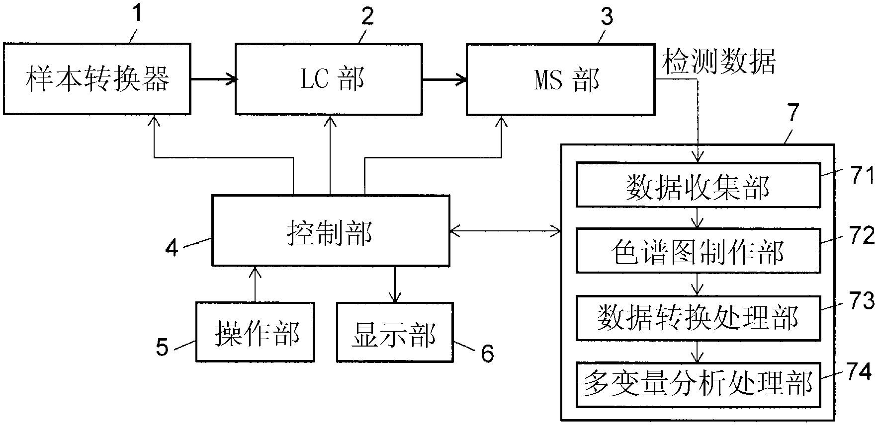 Analysis data processing method and device