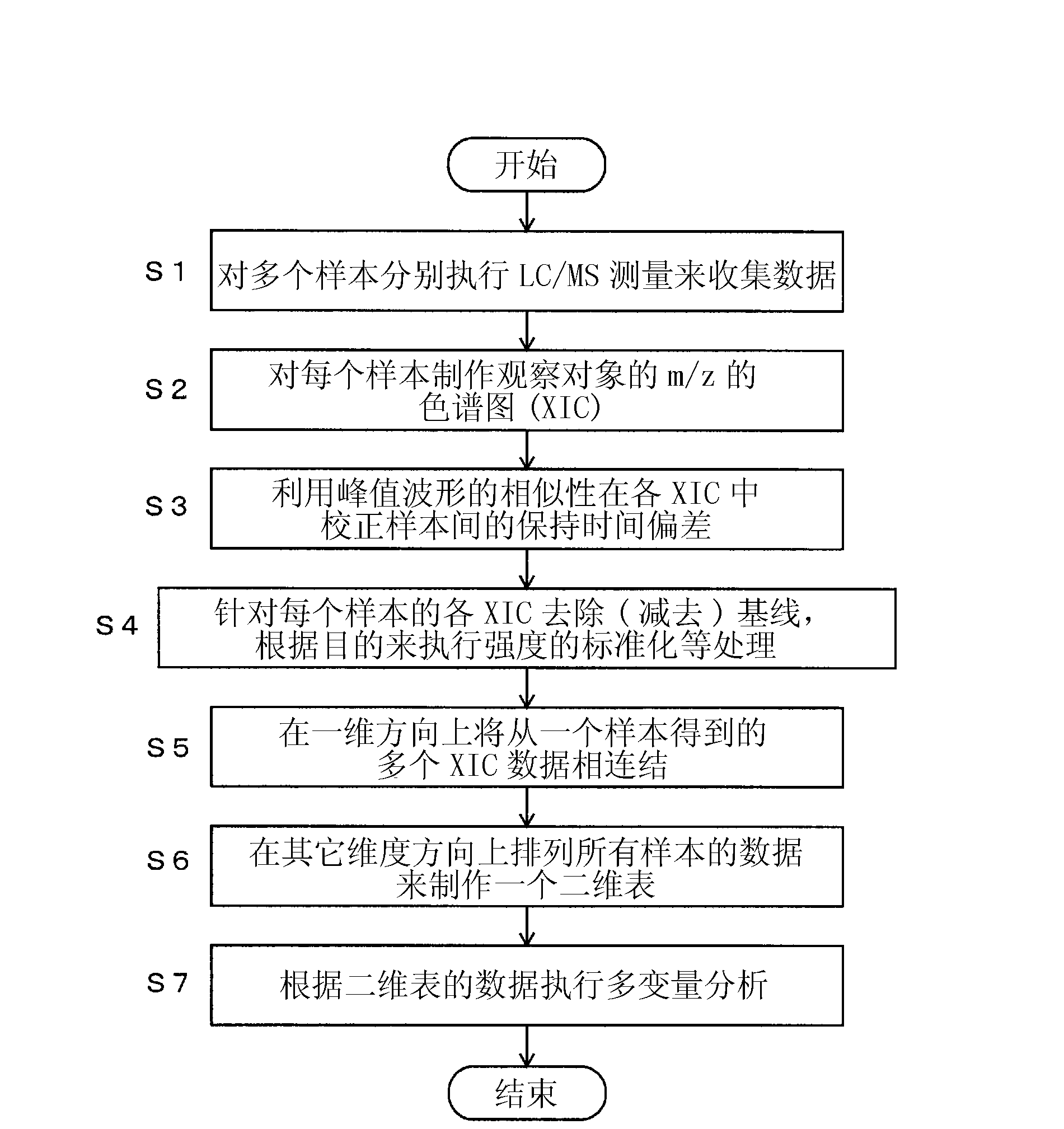 Analysis data processing method and device