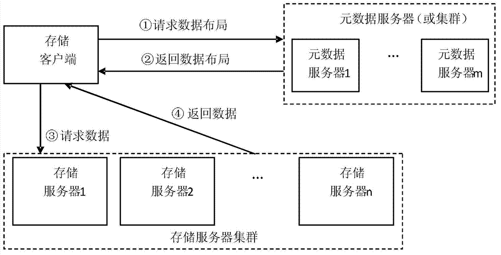 Intelligent hash data layout method, cluster storage system and cluster storage method