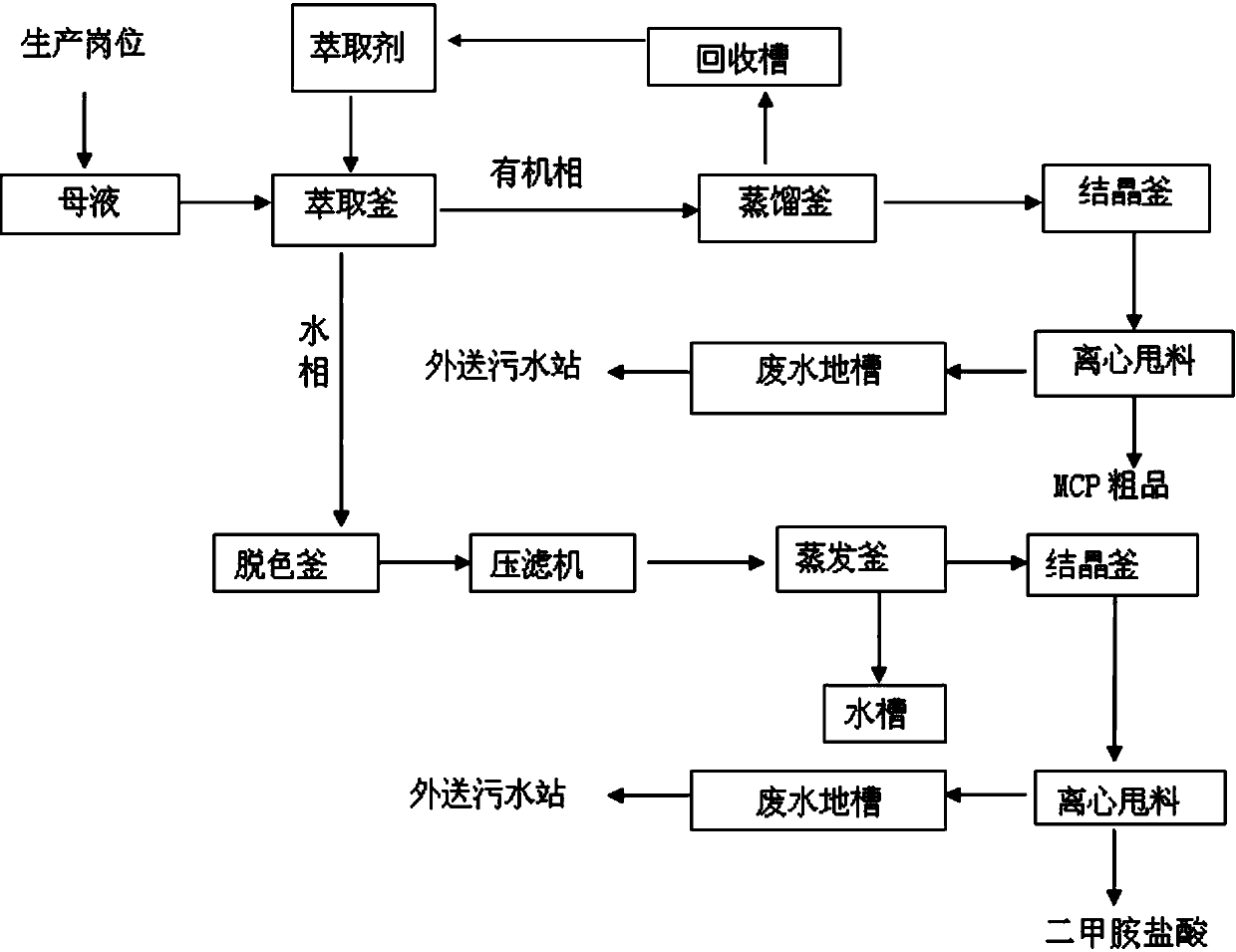 Treating method of high-ammonia-nitrogen mother liquor wastewater in MCP (methyl cyclopentenolone) production