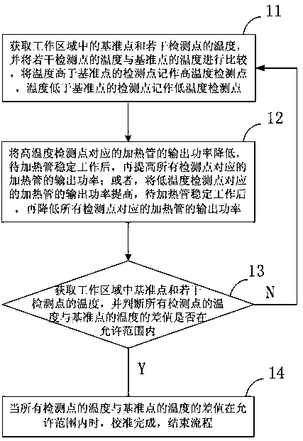 Calibration method and device for multi-region heating device, and three-dimensional object manufacturing device