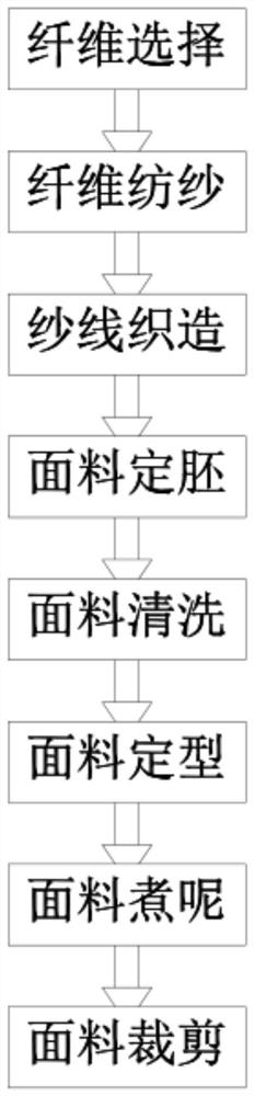 Production process of Sorona elastic yarn-dyed fabric