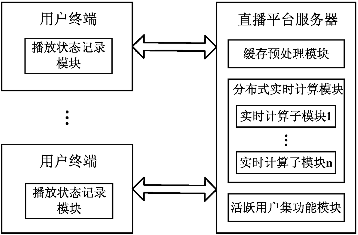 Active user set maintenance system and method based on time wheel and play status