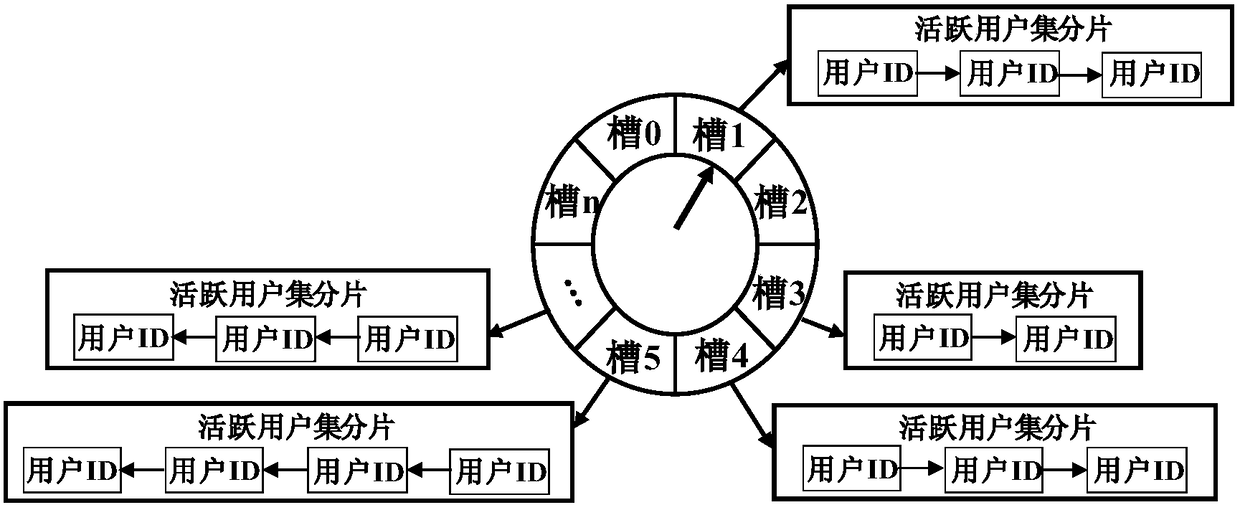 Active user set maintenance system and method based on time wheel and play status