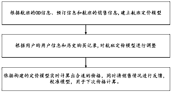 Dynamic price fixing method according to passenger information