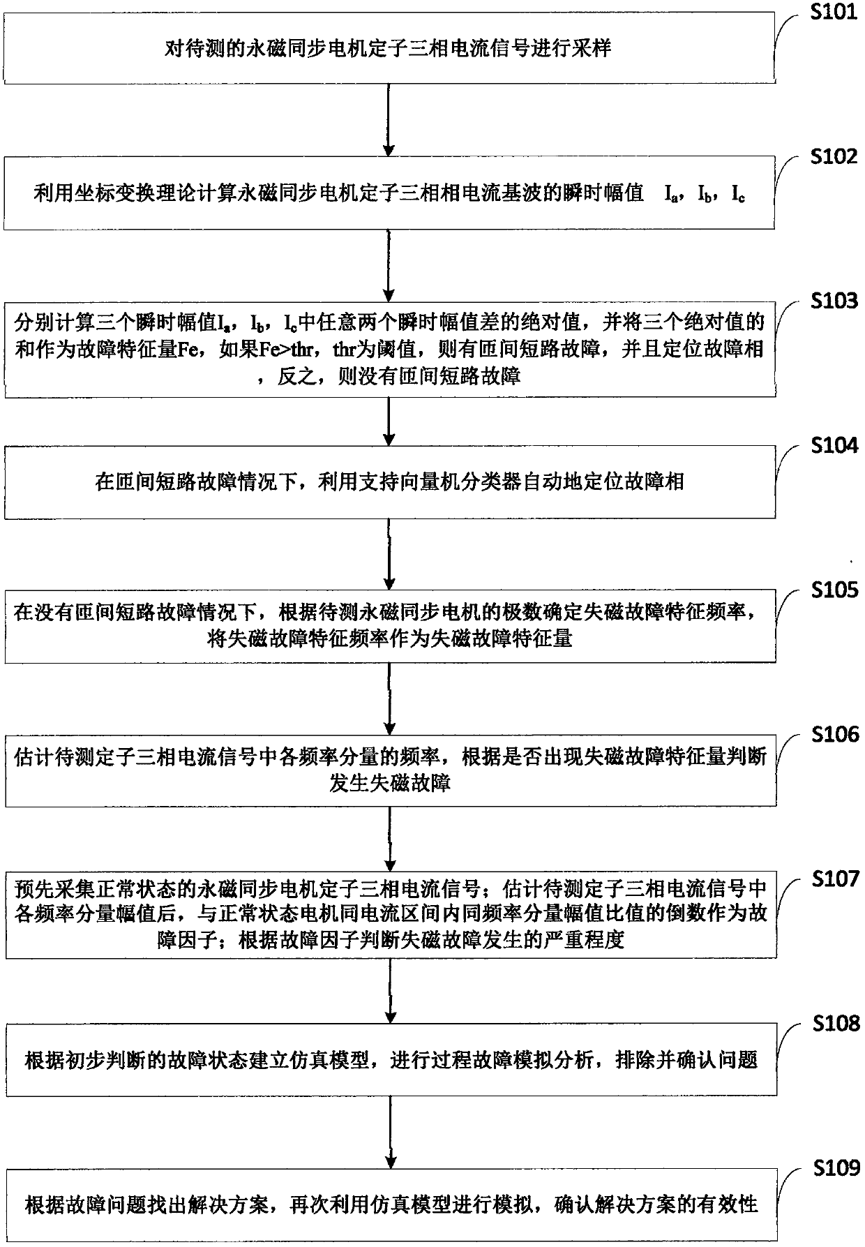 Method for diagnosing demagnetization fault of permanent-magnet synchronous motor