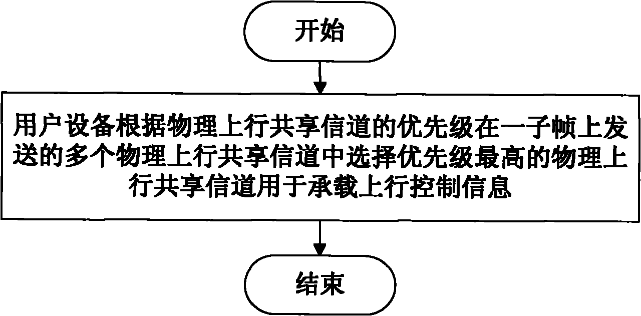 Method and user equipment for selecting physical uplink sharing channel