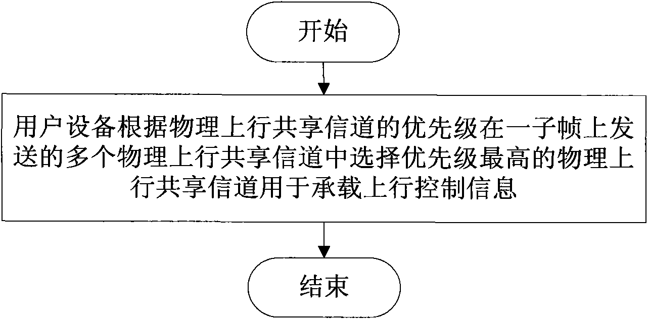 Method and user equipment for selecting physical uplink sharing channel