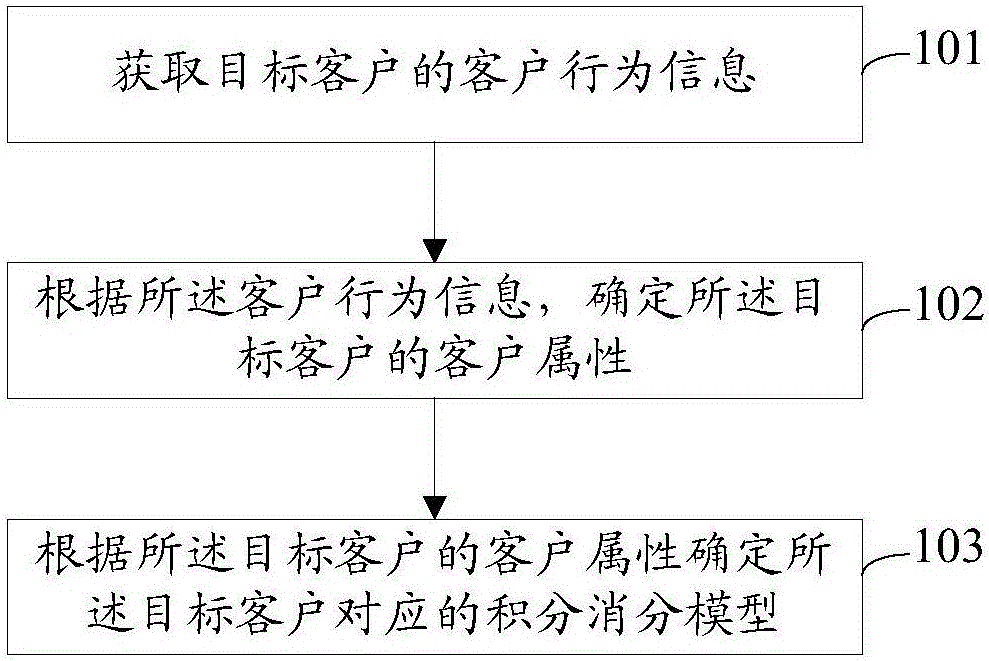 Integral management method and device