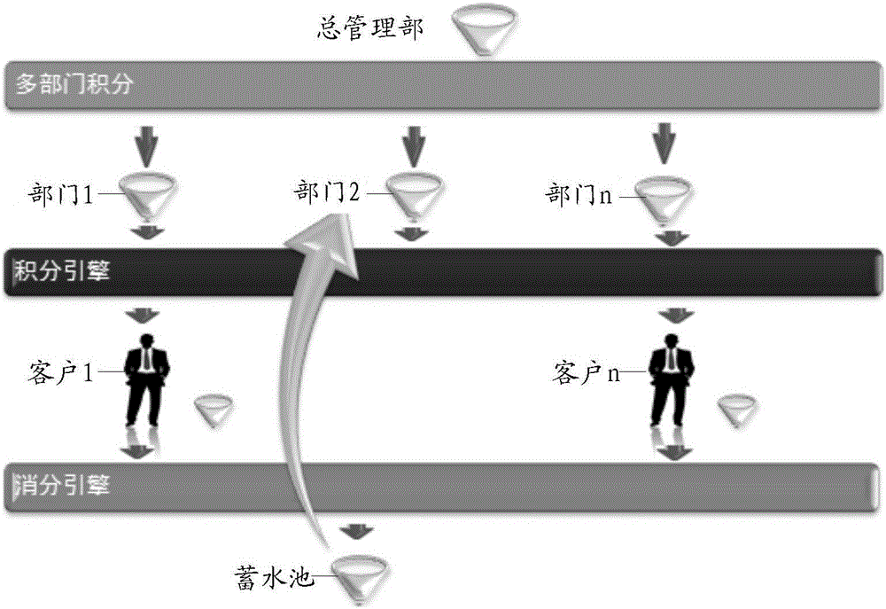 Integral management method and device