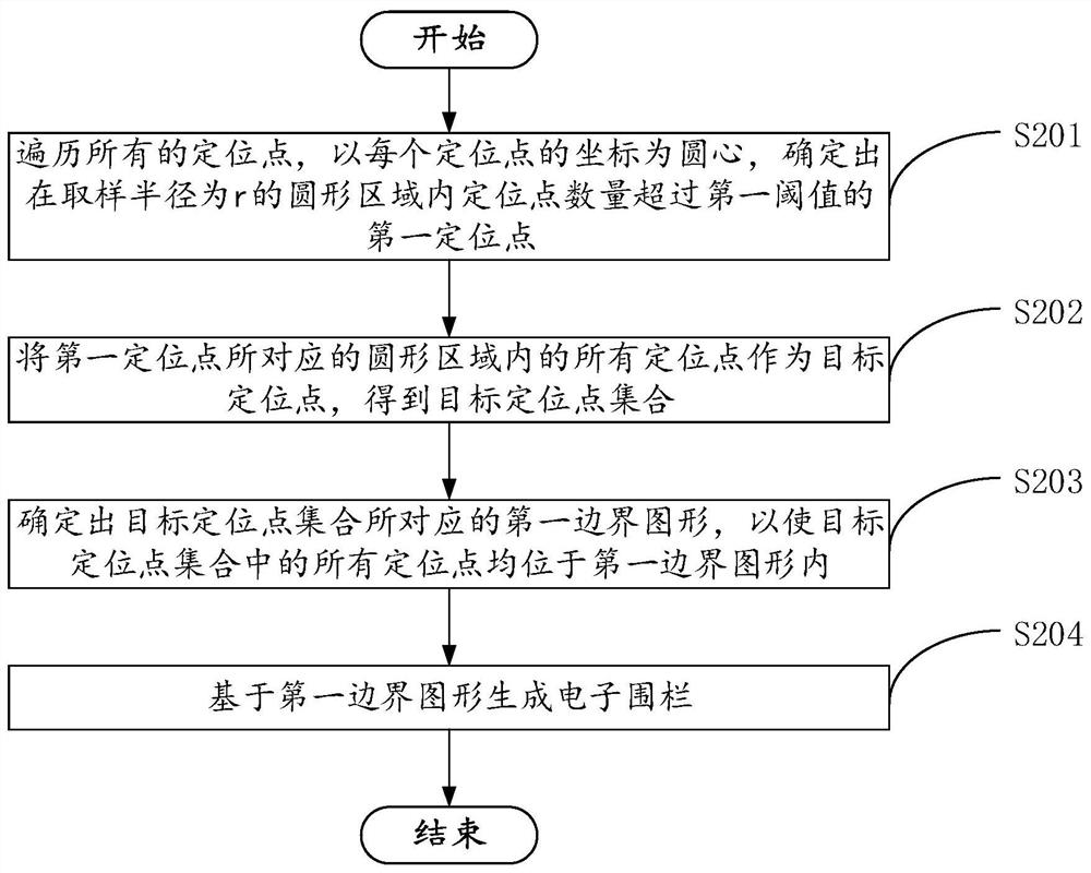 Electronic fence generation method and device and storage medium