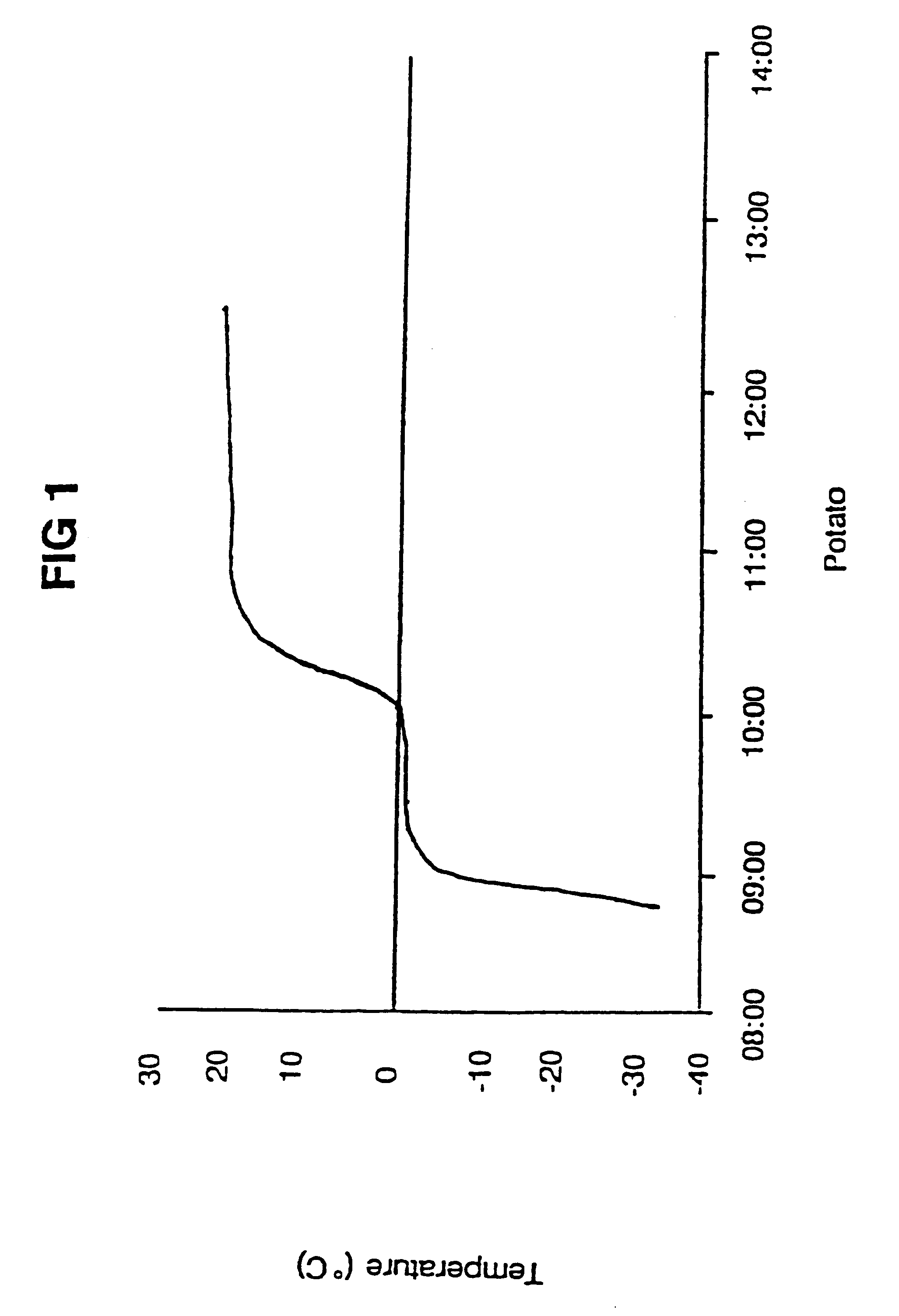 Hypothermic storage technology for biological material