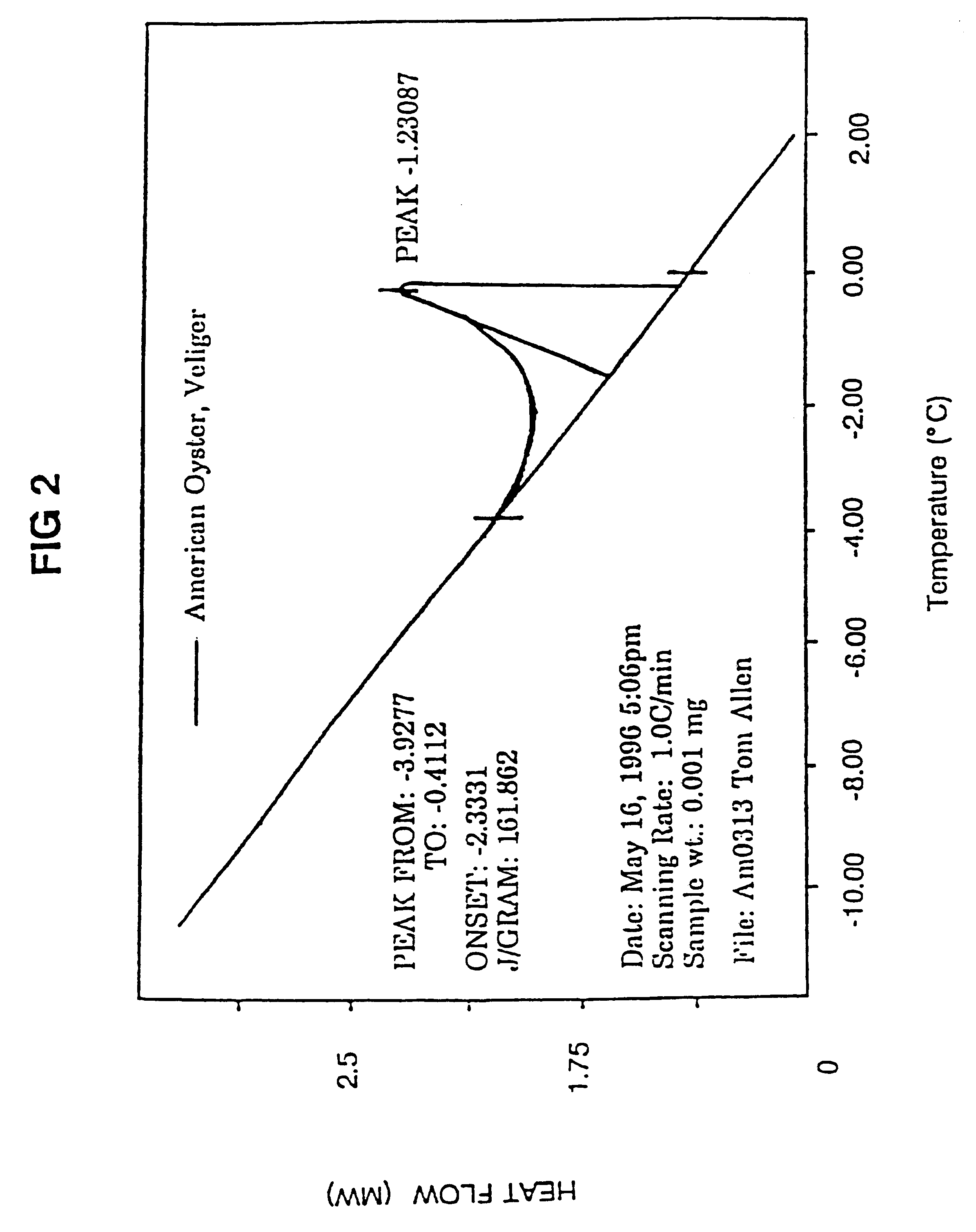 Hypothermic storage technology for biological material