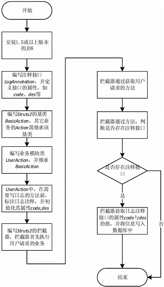 Efficient log operating method