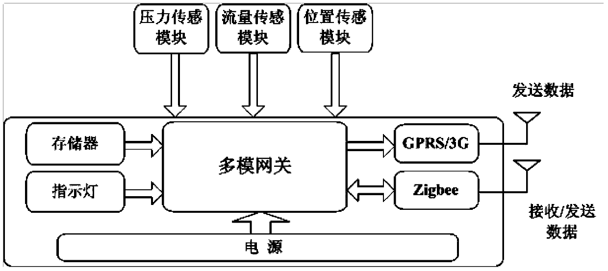 Real-time monitoring and use scheduling method of intelligent fire hydrant water pressure based on multi-mode gateway