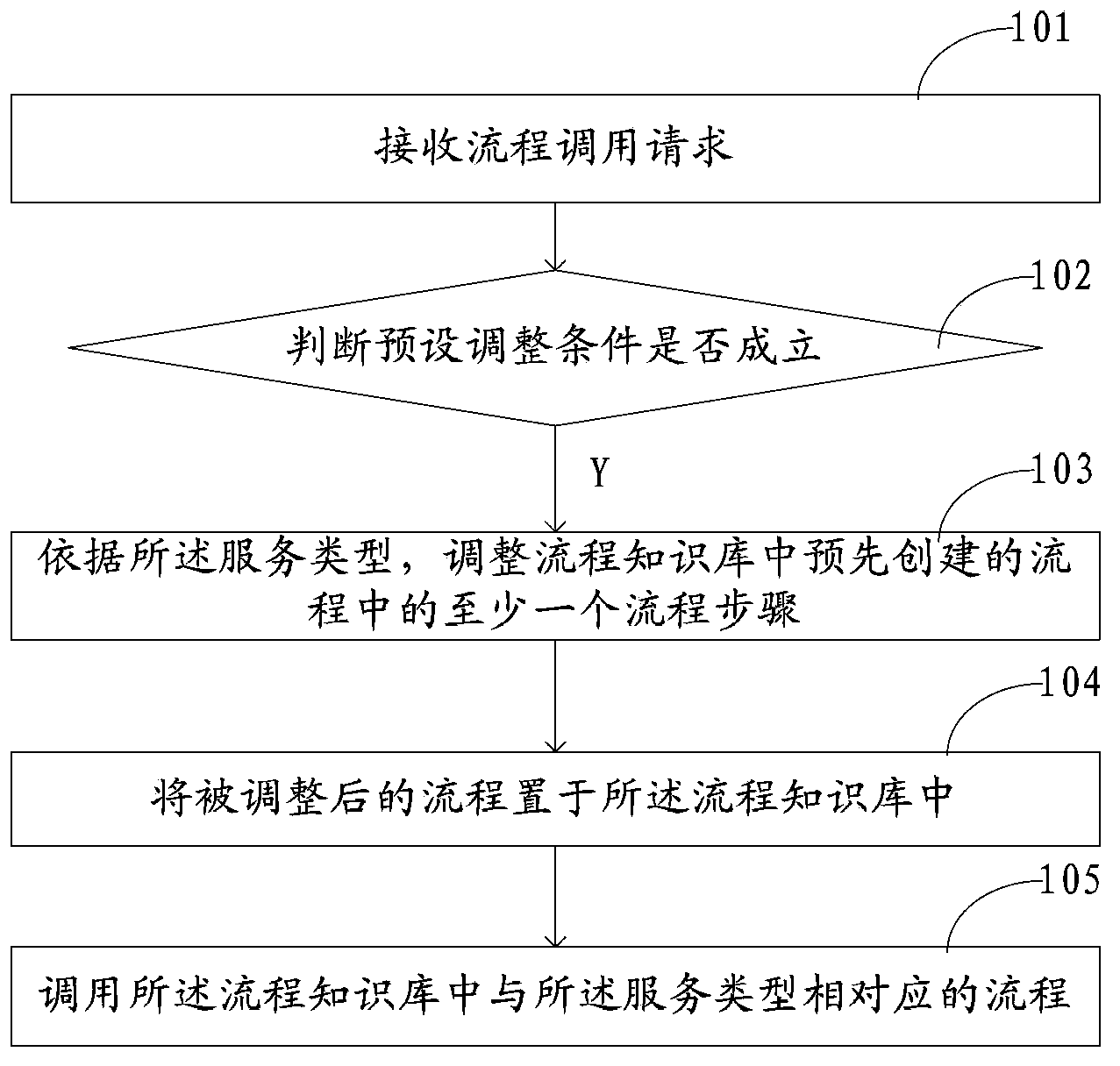 Flow deployment method, device and system