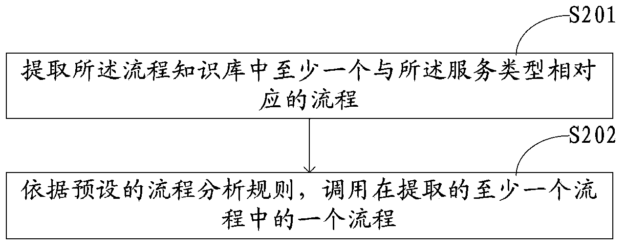 Flow deployment method, device and system