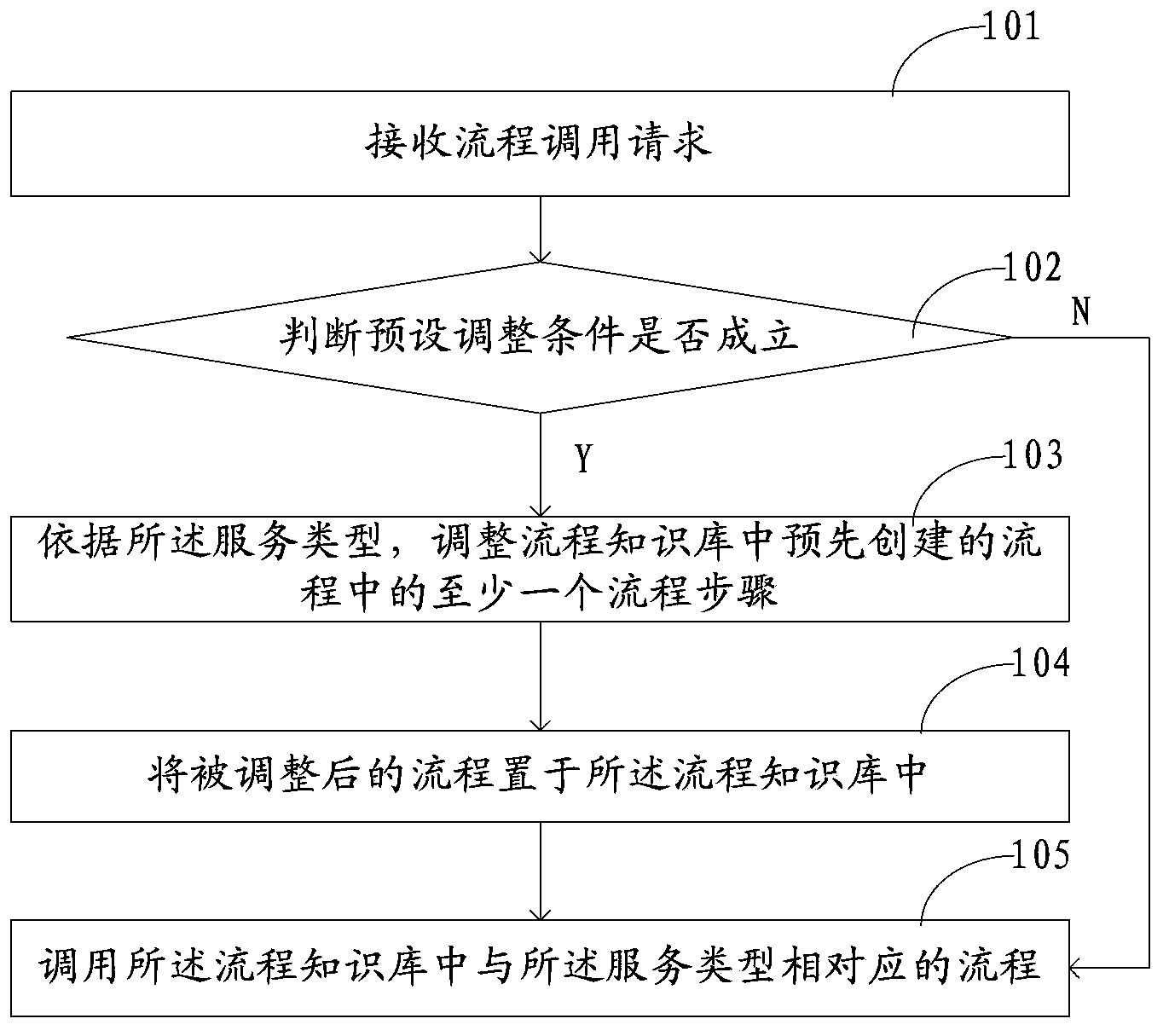 Flow deployment method, device and system