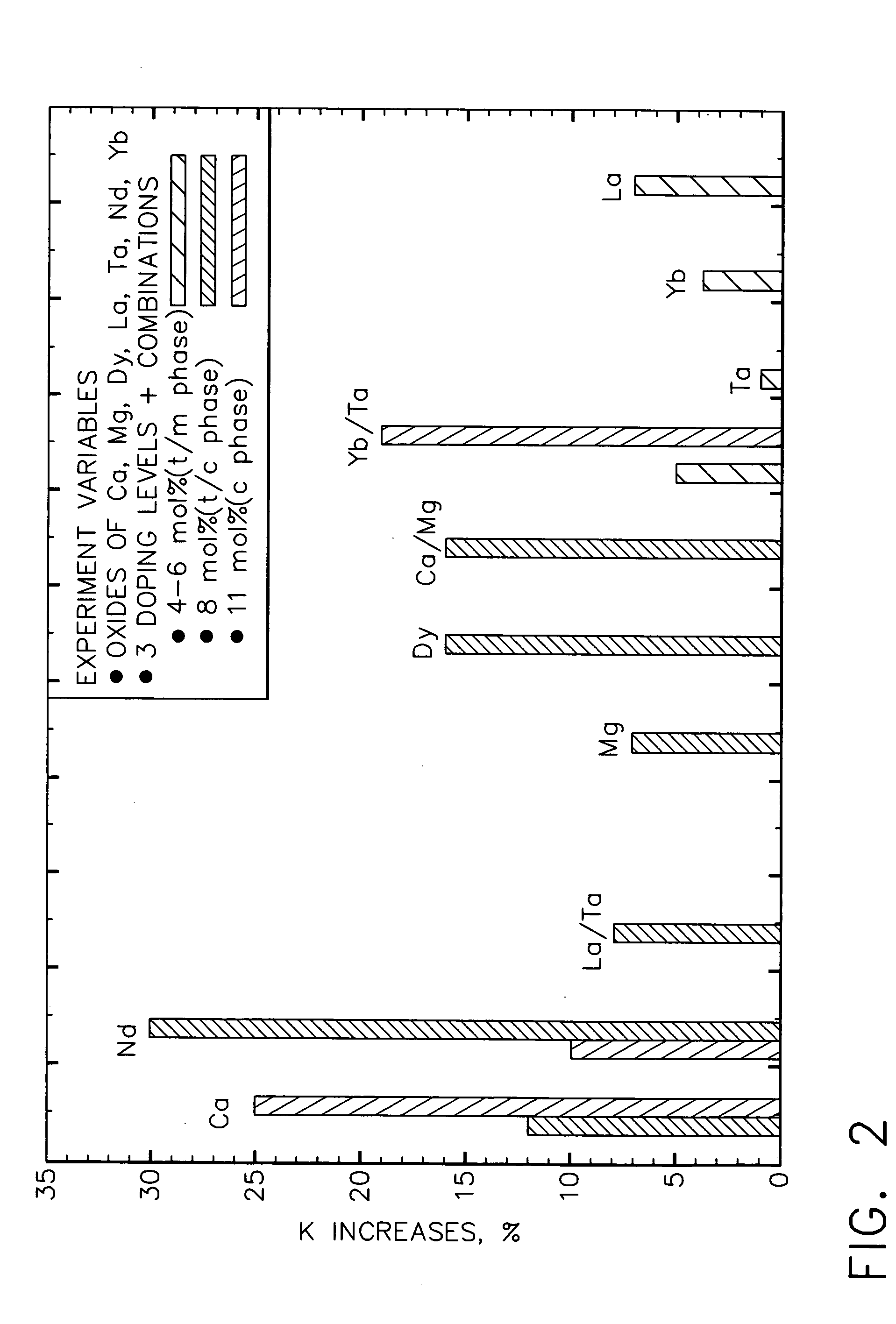 Ceramic compositions useful for thermal barrier coatings having reduced thermal conductivity