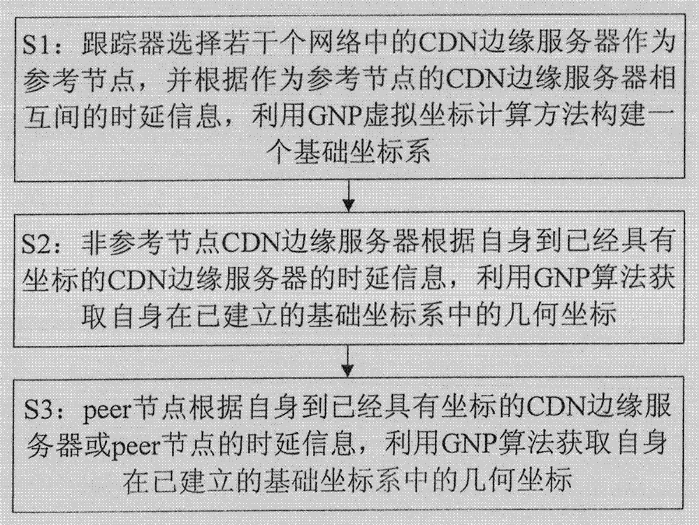 Virtual coordinate system constructing and routing methods of CDN-P2P (Content Distribution Network-Peer-to-Peer) network