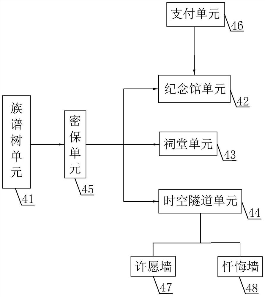 A kind of genealogy entry management system and its registration and usage method