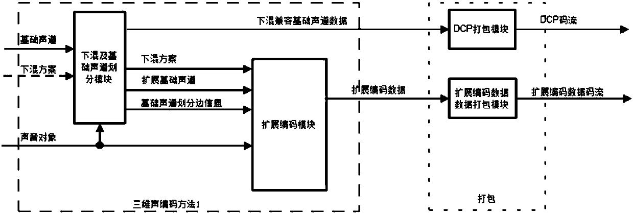 Encoder and decoder for transmitting three-dimensional sound signals by using multiple channels, coding method and decoding method of encoder and decoder