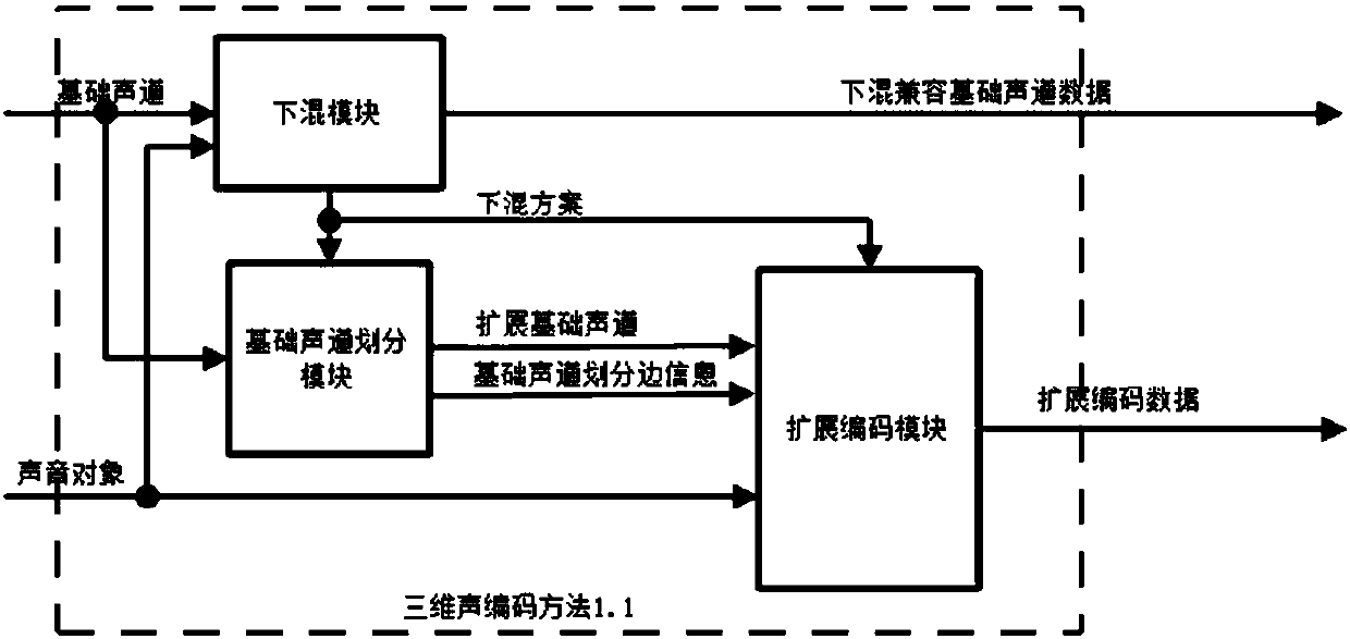 Encoder and decoder for transmitting three-dimensional sound signals by using multiple channels, coding method and decoding method of encoder and decoder