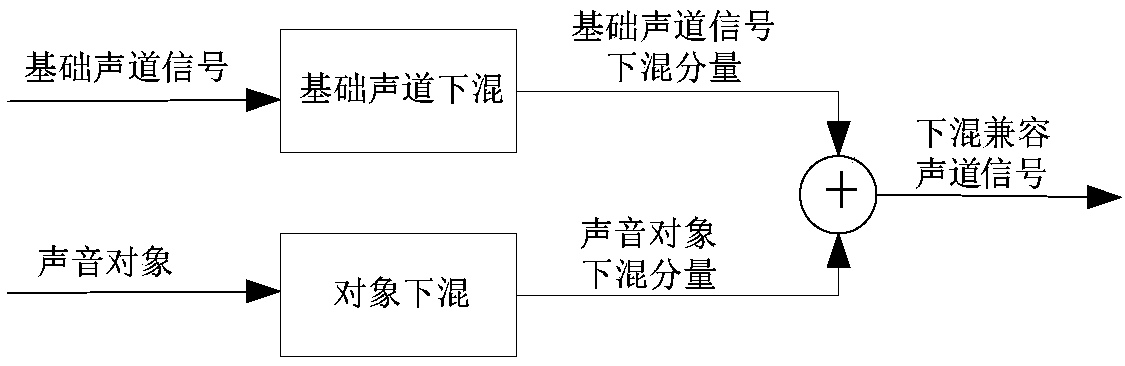 Encoder and decoder for transmitting three-dimensional sound signals by using multiple channels, coding method and decoding method of encoder and decoder