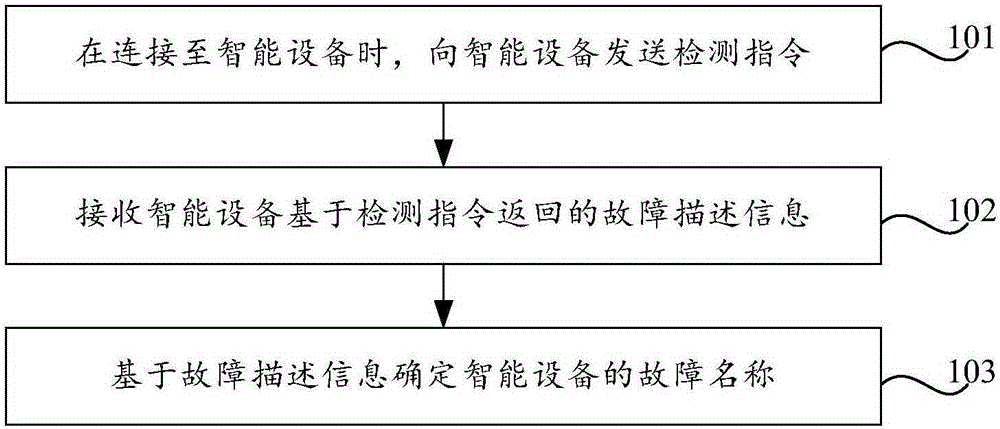 Fault detection method, device, system and terminal and intelligent device