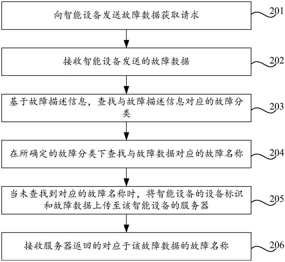 Fault detection method, device, system and terminal and intelligent device