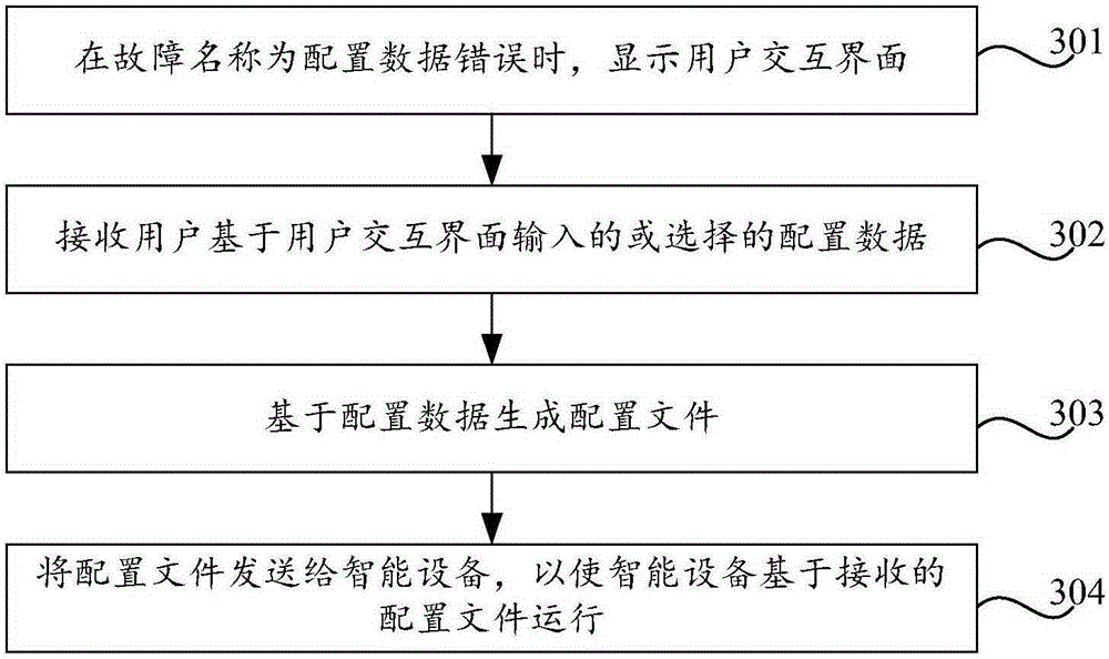 Fault detection method, device, system and terminal and intelligent device