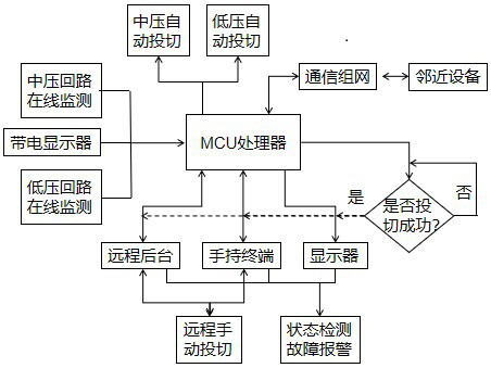 Power distribution integration device based on multi-source information control