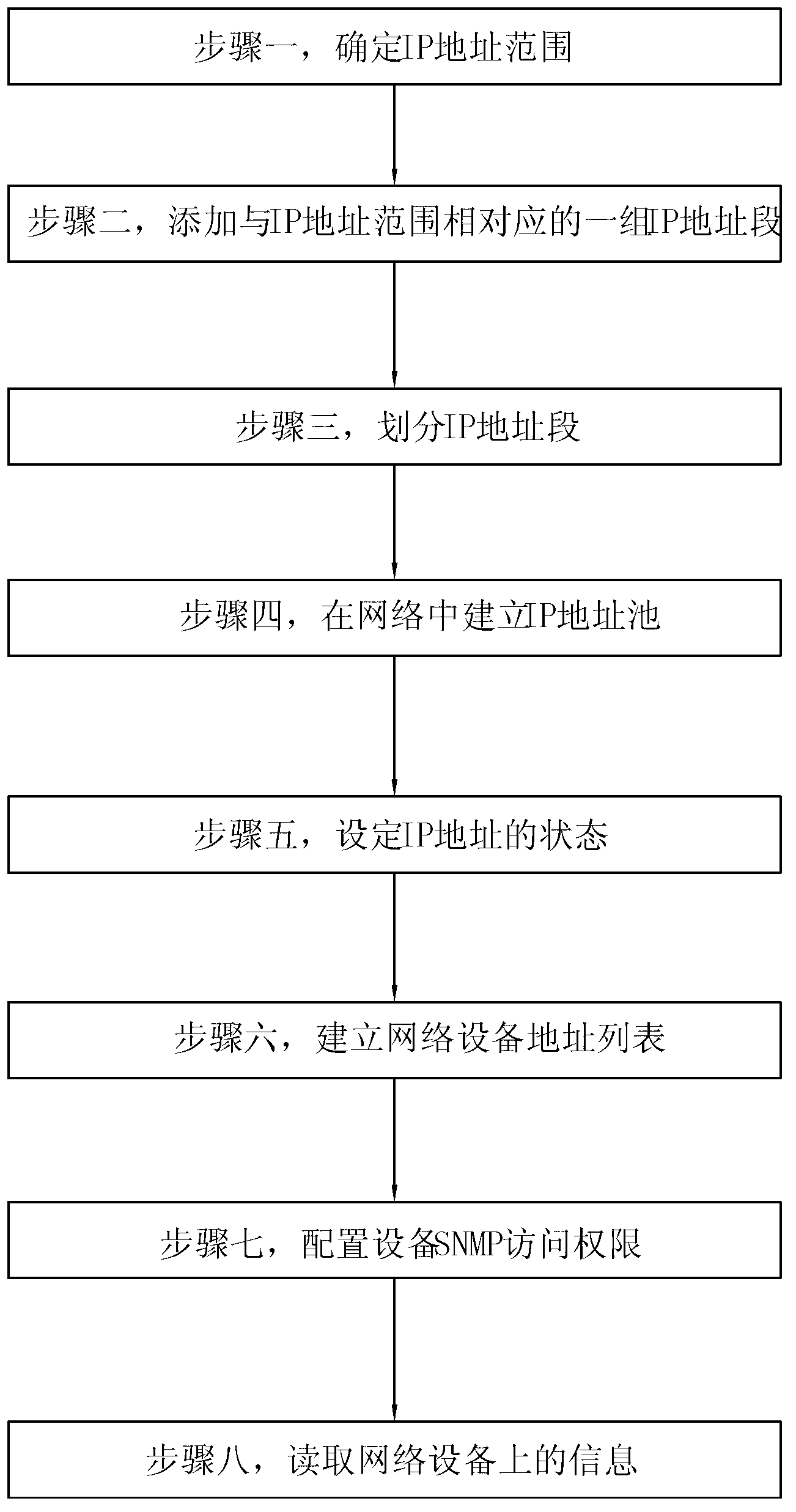 Large local network internet protocol (IP) address administration method