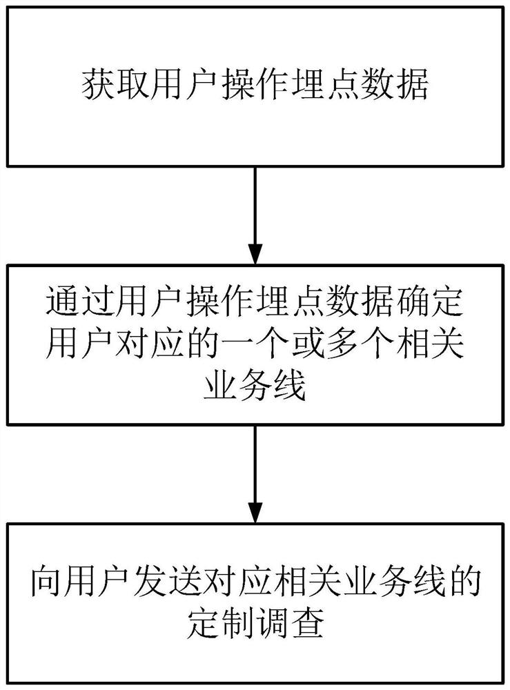 User satisfaction survey method and system