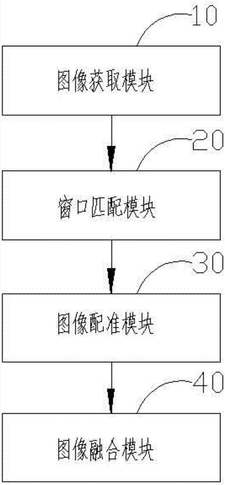 Mosaicking method and system of panoramic camera