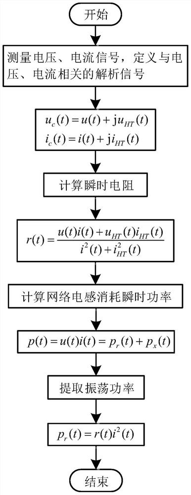 Oscillating power acquisition method and device under power grid transient fault